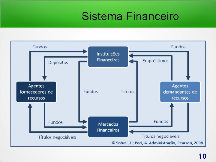 Sistema Financeiro 10 