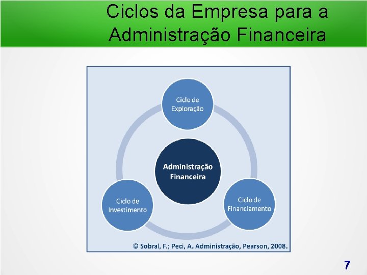 Ciclos da Empresa para a Administração Financeira 7 