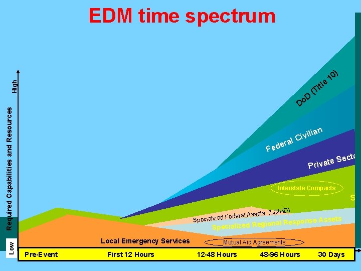 EDM time spectrum High ) Low Required Capabilities and Resources D o D tl
