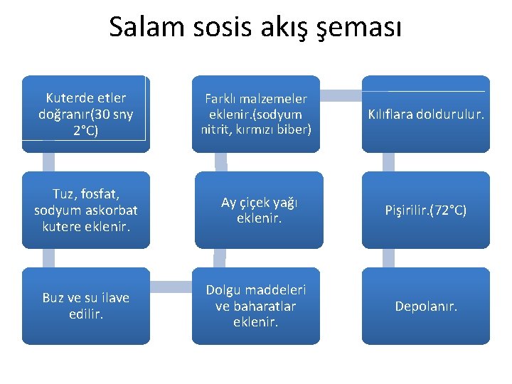 Salam sosis akış şeması Kuterde etler doğranır(30 sny 2°C) Farklı malzemeler eklenir. (sodyum nitrit,