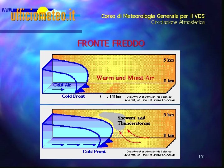 Corso di Meteorologia Generale per il VDS Circolazione Atmosferica FRONTE FREDDO 101 