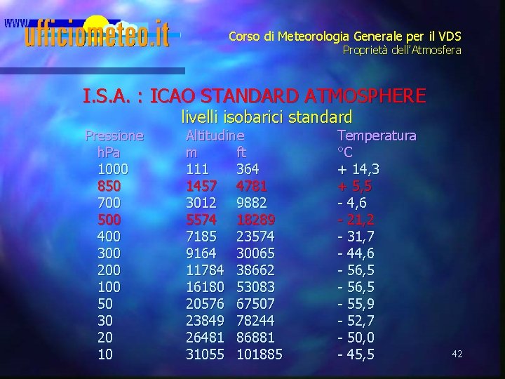 Corso di Meteorologia Generale per il VDS Proprietà dell’Atmosfera I. S. A. : ICAO