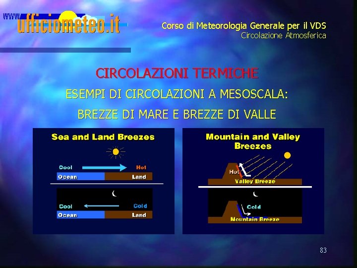 Corso di Meteorologia Generale per il VDS Circolazione Atmosferica CIRCOLAZIONI TERMICHE ESEMPI DI CIRCOLAZIONI