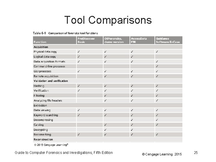 Tool Comparisons Guide to Computer Forensics and Investigations, Fifth Edition © Cengage Learning 2015