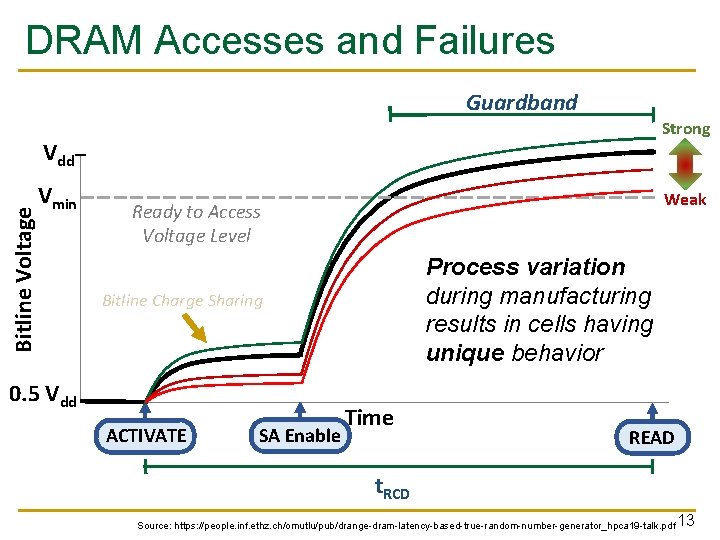 DRAM Accesses and Failures Guardband Strong Bitline Voltage Vdd Vmin Weak Ready to Access