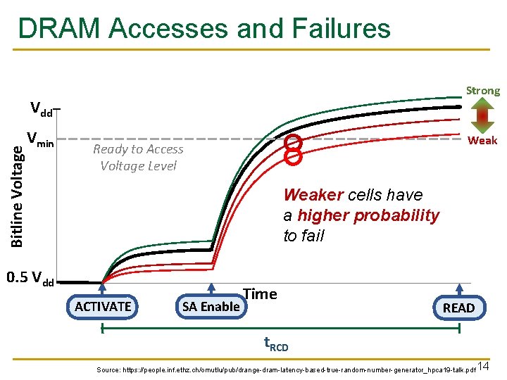 DRAM Accesses and Failures Strong Bitline Voltage Vdd Vmin Weak Ready to Access Voltage