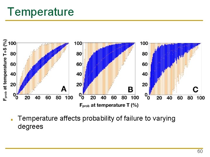 Temperature ■ Temperature affects probability of failure to varying degrees 60 