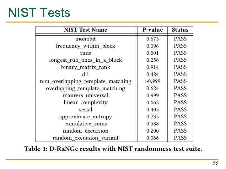 NIST Tests 63 