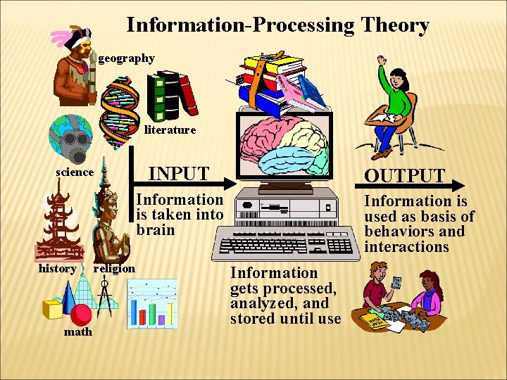 Information-Processing Theory geography literature INPUT science OUTPUT Information is taken into brain history math