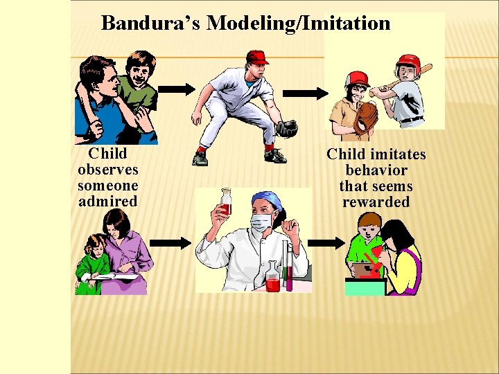 Bandura’s Modeling/Imitation Child observes someone admired Child imitates behavior that seems rewarded 
