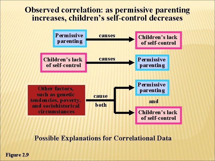 Observed correlation: as permissive parenting increases, children’s self-control decreases Permissive parenting causes Children’s lack