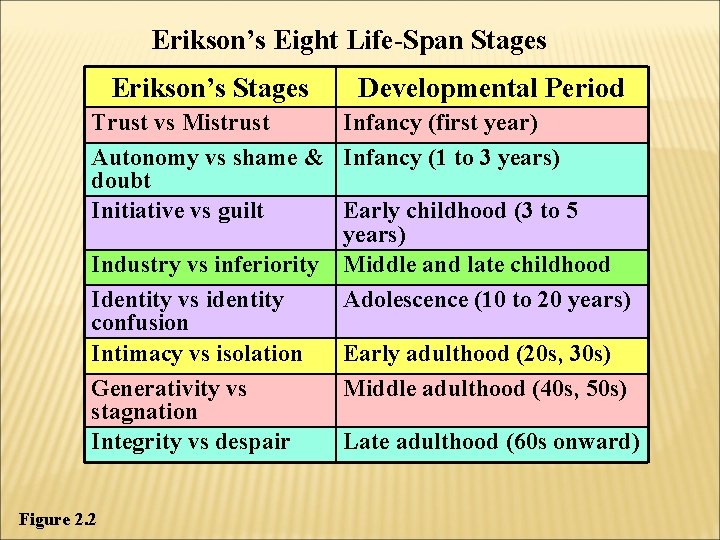 Erikson’s Eight Life-Span Stages Erikson’s Stages Developmental Period Trust vs Mistrust Infancy (first year)