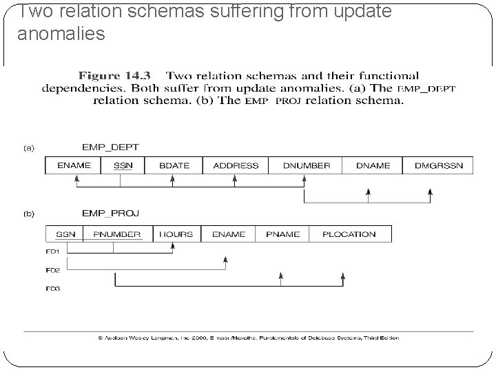 Two relation schemas suffering from update anomalies 