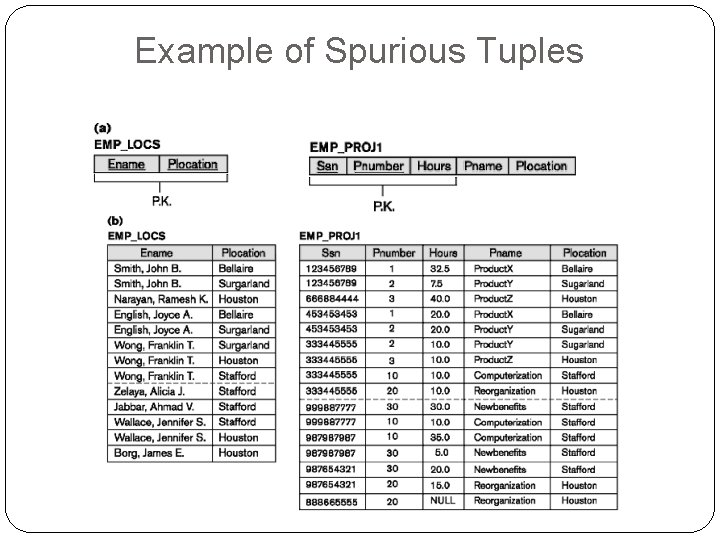 Example of Spurious Tuples 