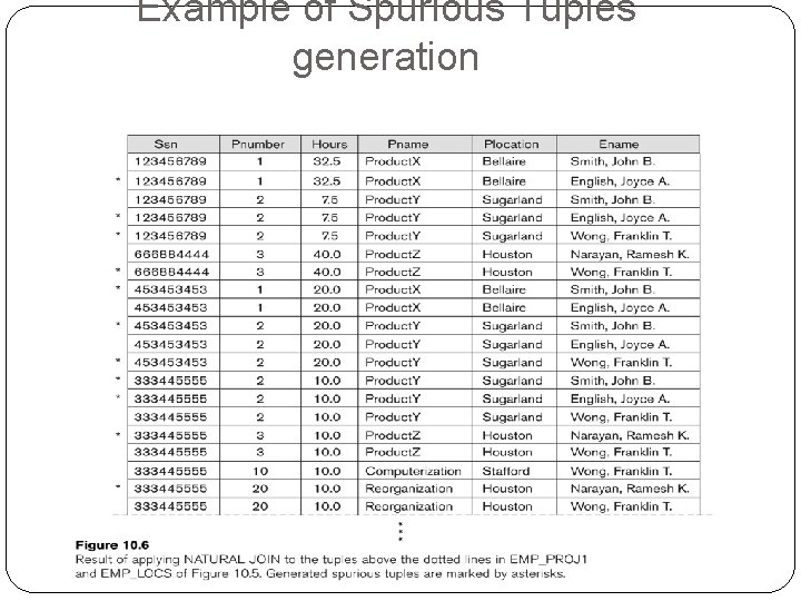 Example of Spurious Tuples generation 