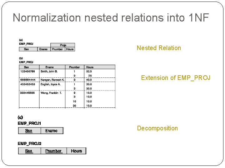 Normalization nested relations into 1 NF Nested Relation Extension of EMP_PROJ Decomposition 