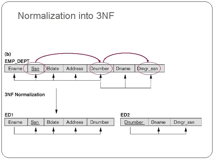 Normalization into 3 NF 