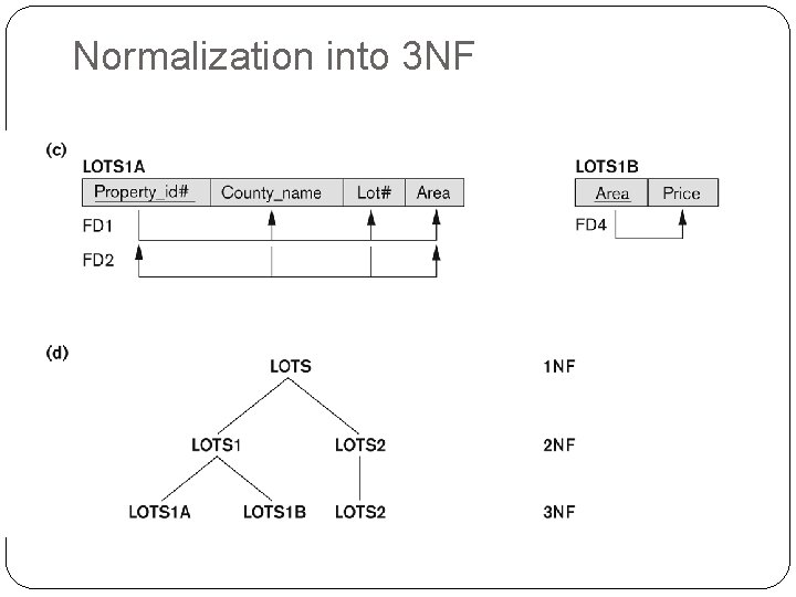 Normalization into 3 NF 