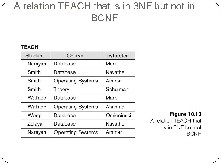 A relation TEACH that is in 3 NF but not in BCNF 