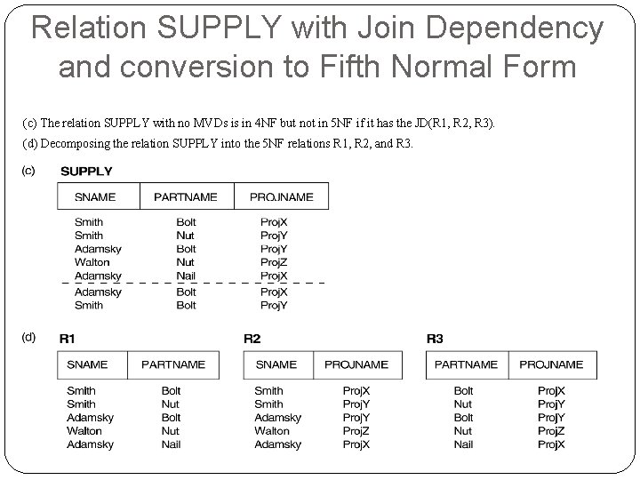 Relation SUPPLY with Join Dependency and conversion to Fifth Normal Form (c) The relation