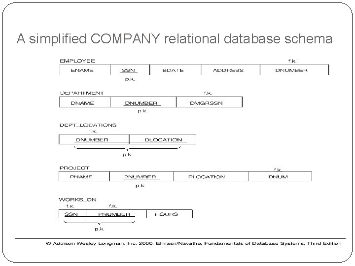 A simplified COMPANY relational database schema 