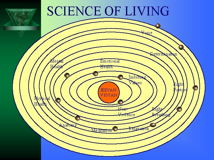 SCIENCE OF LIVING Voice Determination Mental Health Emotional Health Imbibing Values Right Posture JEEVAN