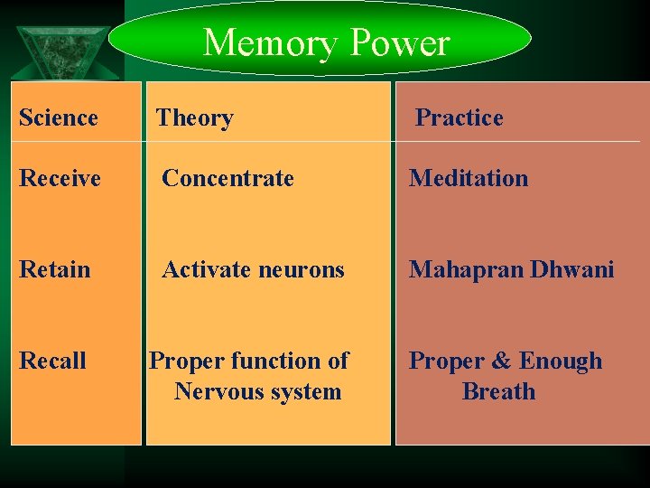  Memory Power Science Theory Practice Receive Concentrate Meditation Retain Mahapran Dhwani Recall Activate