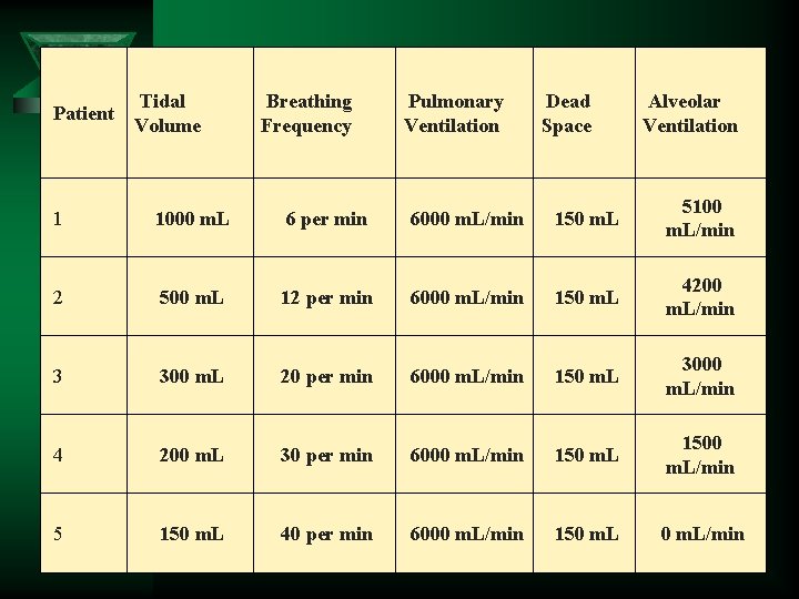  Patient Tidal Volume Breathing Frequency Pulmonary Ventilation Dead Space Alveolar Ventilation 1 1000