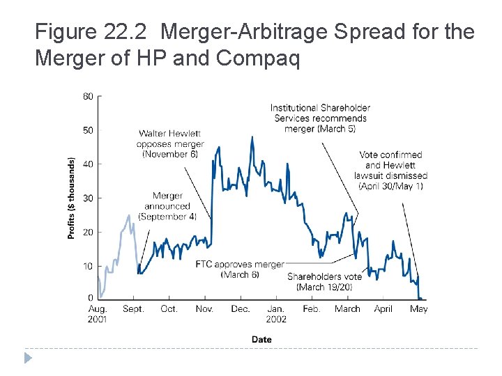 Figure 22. 2 Merger-Arbitrage Spread for the Merger of HP and Compaq 