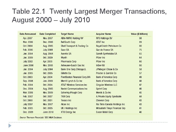 Table 22. 1 Twenty Largest Merger Transactions, August 2000 – July 2010 