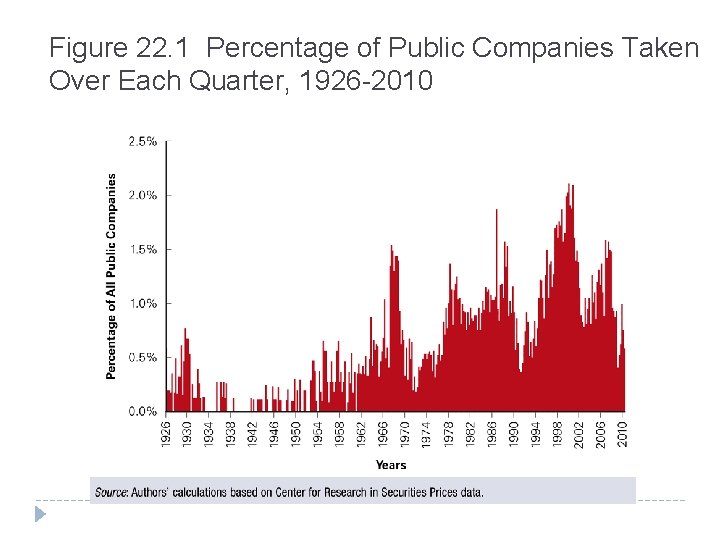 Figure 22. 1 Percentage of Public Companies Taken Over Each Quarter, 1926 -2010 