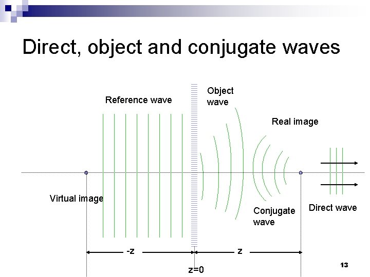 Direct, object and conjugate waves Object wave Reference wave Real image Virtual image Conjugate Direct, object and conjugate waves Object wave Reference wave Real image Virtual image Conjugate