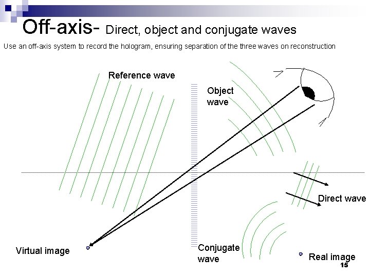 Off-axis- Direct, object and conjugate waves Use an off-axis system to record the hologram,