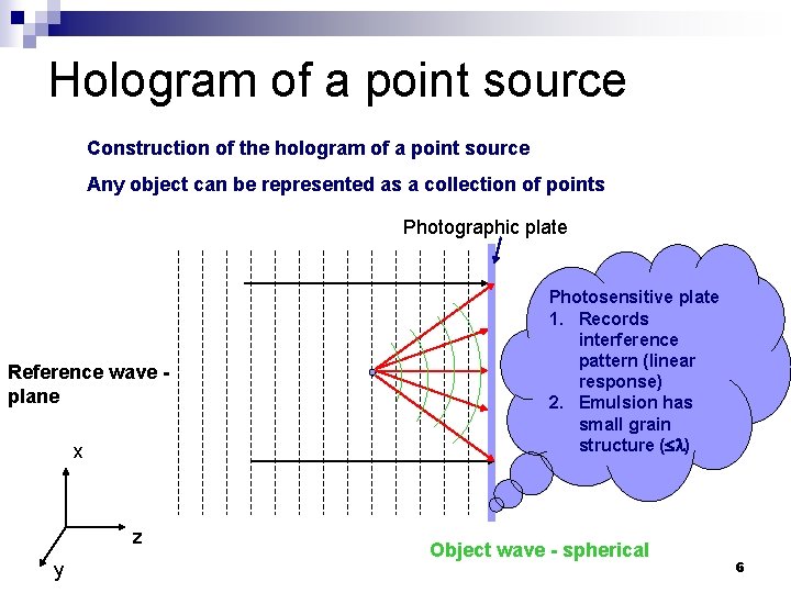 Hologram of a point source Construction of the hologram of a point source Any