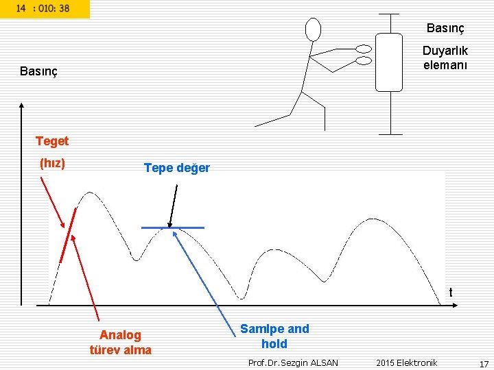 Basınç Duyarlık elemanı Basınç Teget (hız) Tepe değer t Analog türev alma Samlpe and