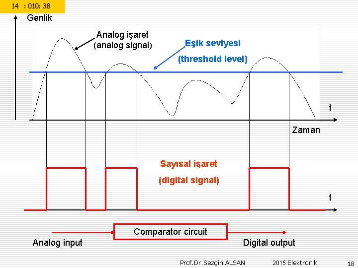 Genlik Analog işaret (analog signal) Eşik seviyesi (threshold level) t Zaman Sayısal işaret (digital