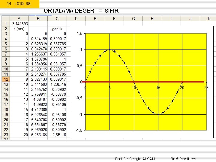 ORTALAMA DEĞER = SIFIR Prof. Dr. Sezgin ALSAN 2015 Rectifiers 