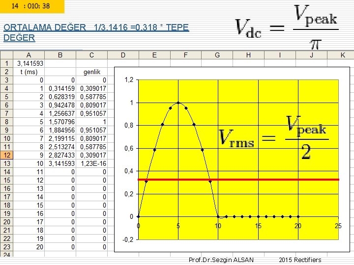 ORTALAMA DEĞER 1/3, 1416 =0, 318 * TEPE DEĞER Prof. Dr. Sezgin ALSAN 2015