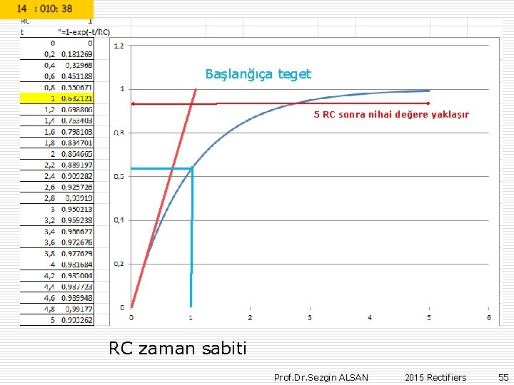 Başlanğıça teget 5 RC sonra nihai değere yaklaşır RC zaman sabiti Prof. Dr. Sezgin