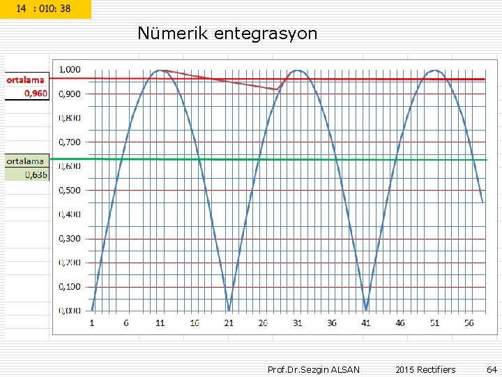 Nümerik entegrasyon Prof. Dr. Sezgin ALSAN 2015 Rectifiers 64 