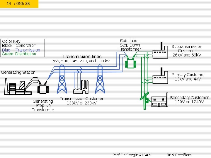 Prof. Dr. Sezgin ALSAN 2015 Rectifiers 