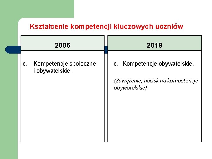 Kształcenie kompetencji kluczowych uczniów 2006 6. Kompetencje społeczne i obywatelskie. 2018 6. Kompetencje obywatelskie.