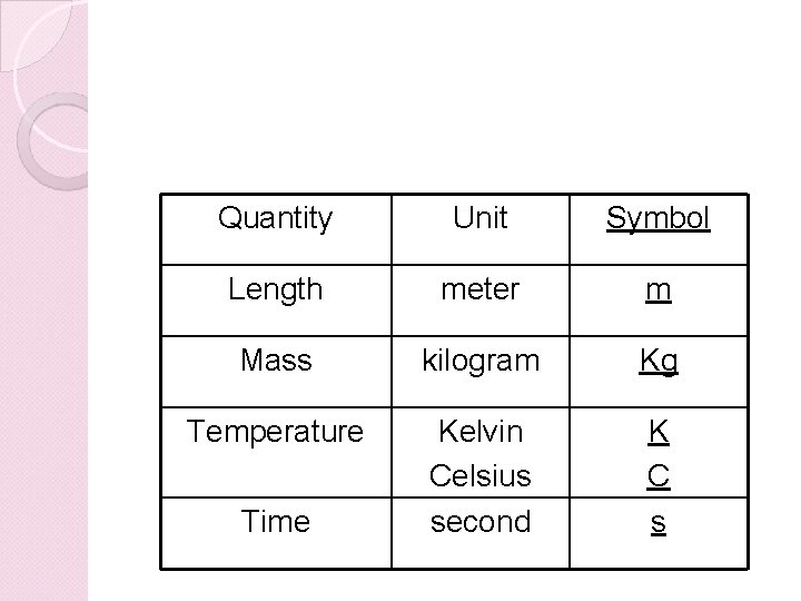 Quantity Unit Symbol Length meter m Mass kilogram Kg Temperature Kelvin Celsius second K