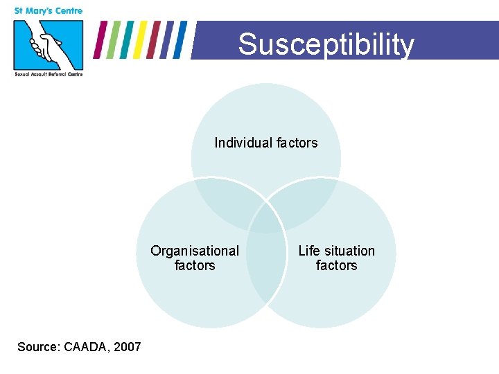 Susceptibility Individual factors Organisational factors Source: CAADA, 2007 Life situation factors 