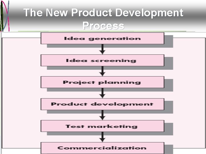 The New Product Development Process Mc. Graw-Hill/Irwin © 2009 The Mc. Graw-Hill Companies, All
