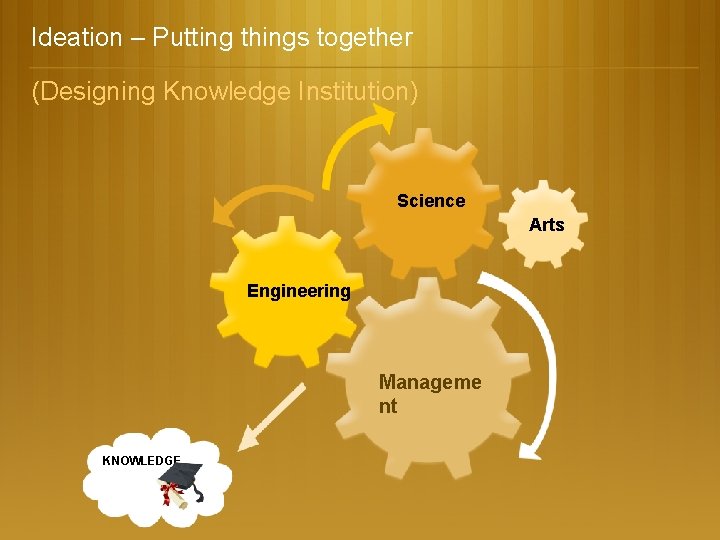 Ideation – Putting things together (Designing Knowledge Institution) Science Arts Engineering Manageme nt KNOWLEDGE