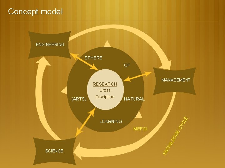 Concept model ENGINEERING SPHERE OF MANAGEMENT NATURAL GE CY CL E (ARTS) RESEARCH Cross