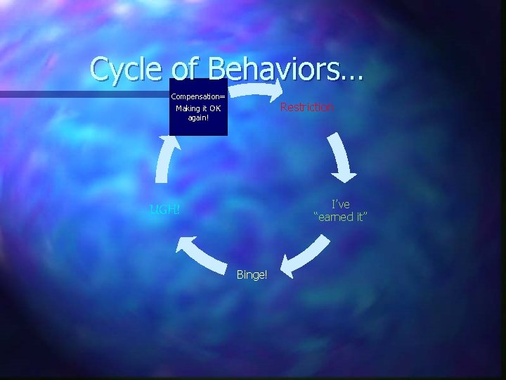 Cycle of Behaviors… Compensation= Restriction Making it OK again! I’ve “earned it” UGH! Binge!
