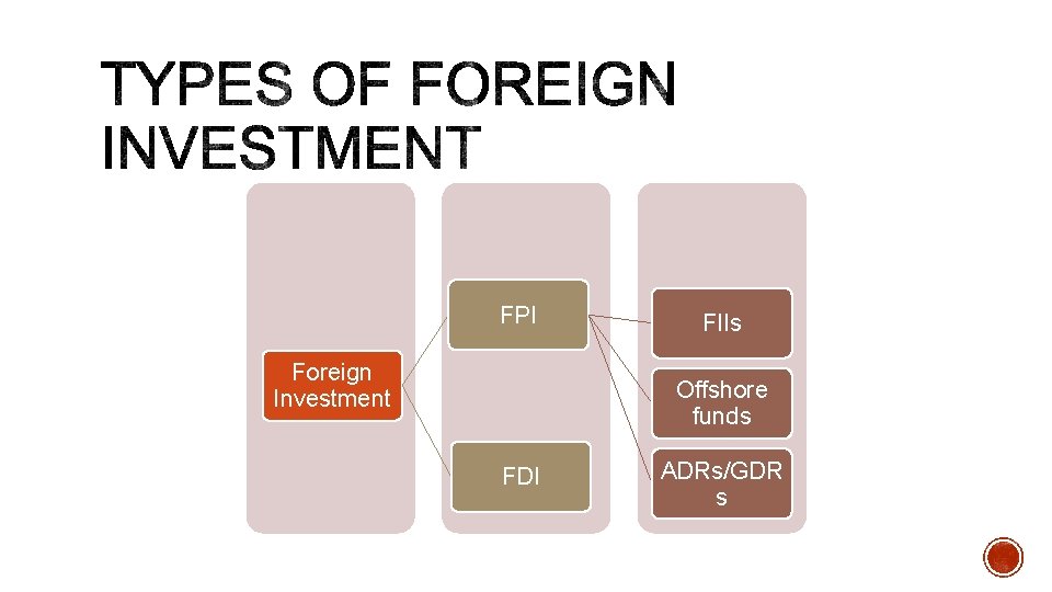 FPI Foreign Investment FIIs Offshore funds FDI ADRs/GDR s 