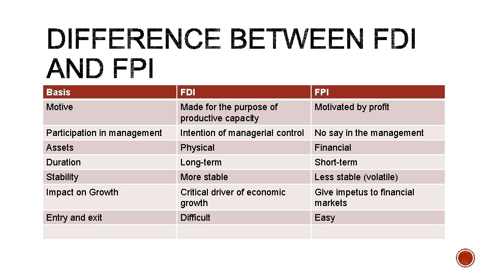 Basis FDI FPI Motive Made for the purpose of productive capacity Motivated by profit